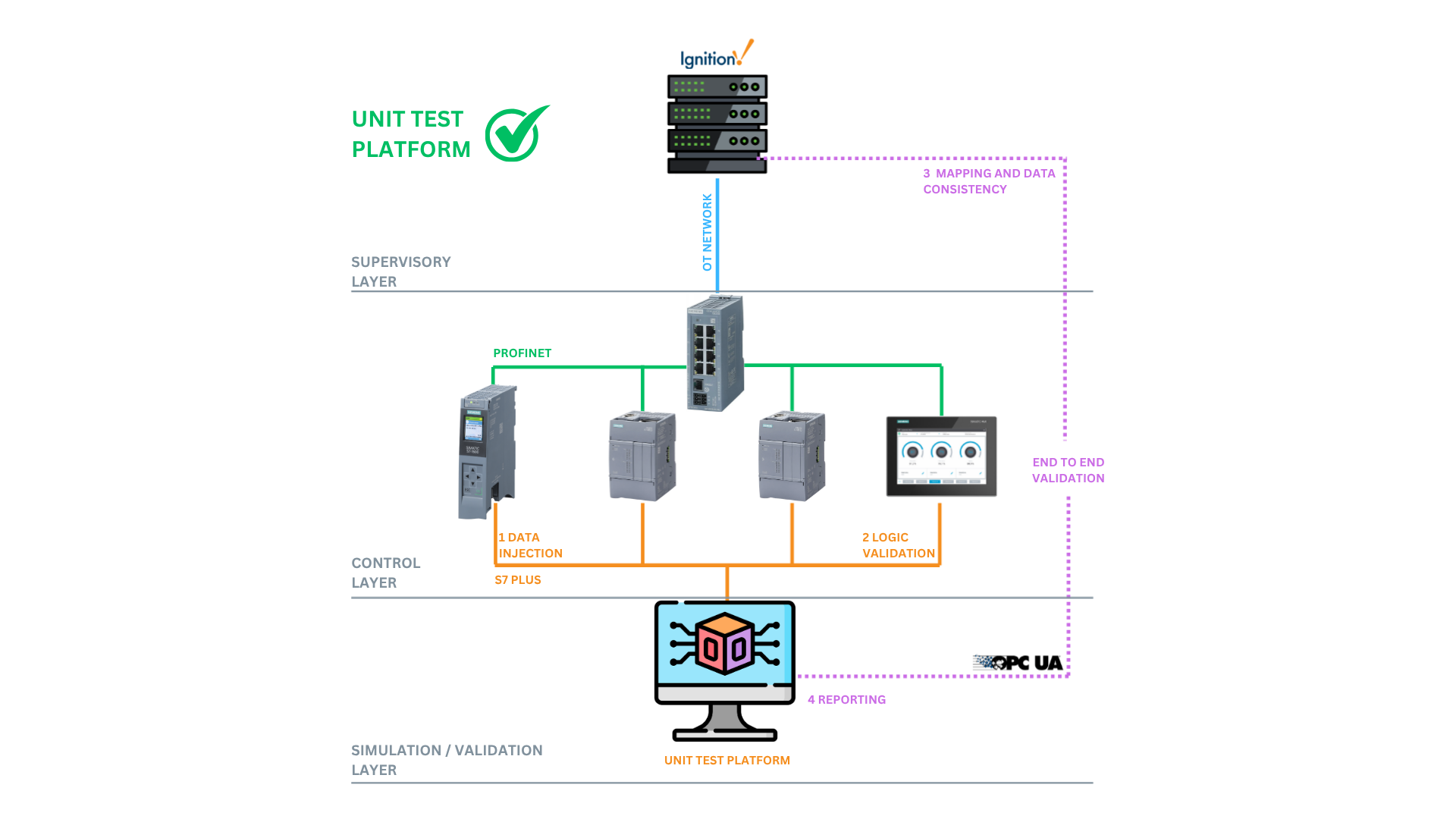 PLC Unit Test — Automated Testing & System Validation Framework